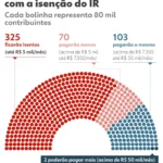 Congresso votará permanência da isenção de IR para salários de até R$ 5 mil