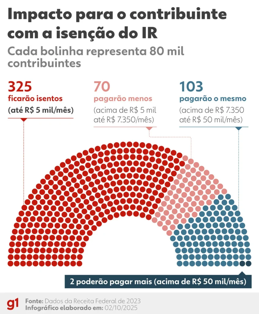 Congresso votará permanência da isenção de IR para salários de até R$ 5 mil