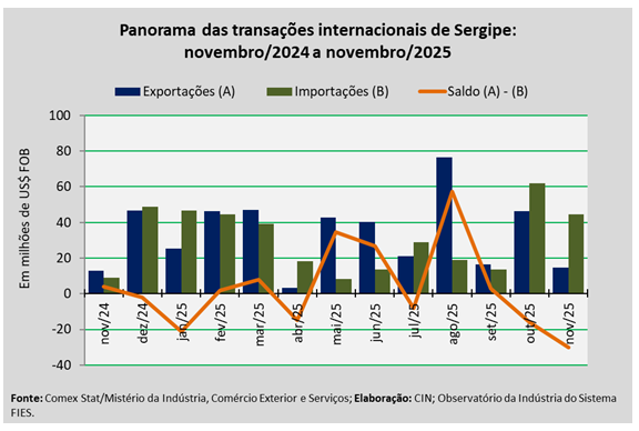 Exportações de Sergipe alcançam US$ 14,5 milhões em novembro de 2025
