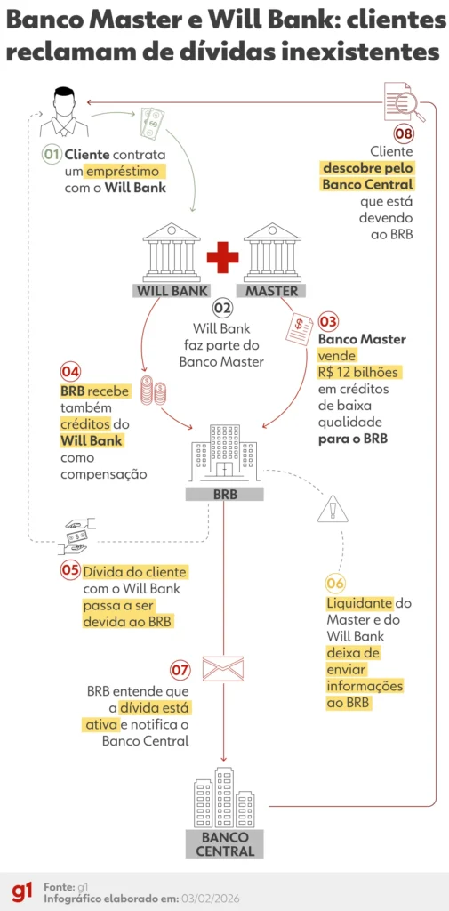 260203 info esquema dividas do brb 1