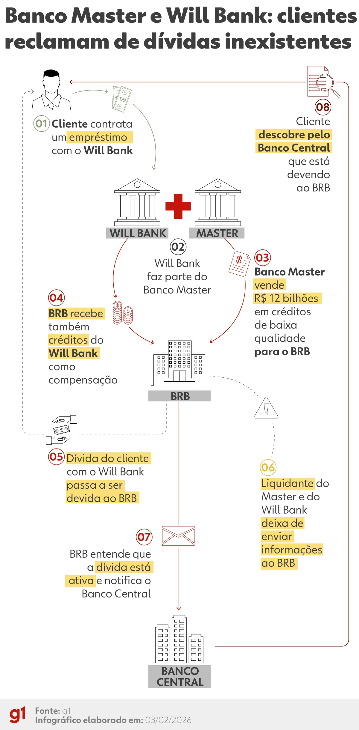 260203 info esquema dividas do brb 1