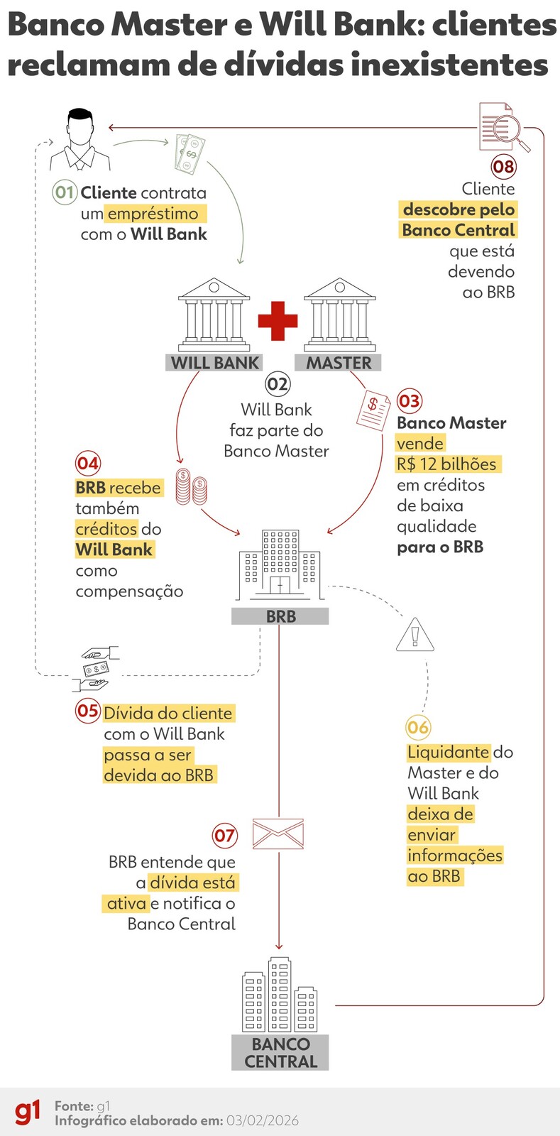 Infográfico sobre registro de dívidas pelo BRB