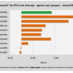 vida mais cara infla o em aracaju sobe 1 31 em maio e j pass 20260615