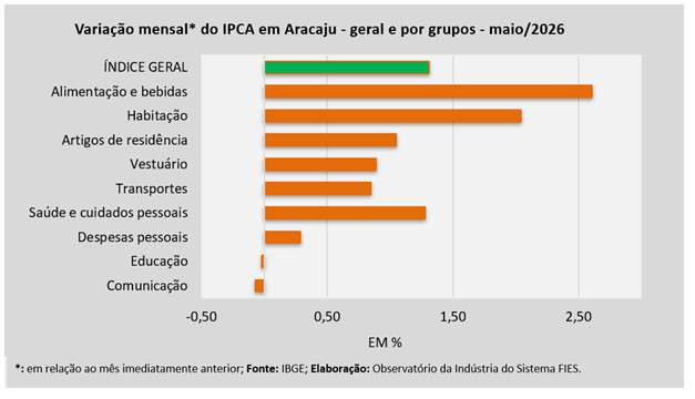vida mais cara infla o em aracaju sobe 1 31 em maio e j pass 20260615
