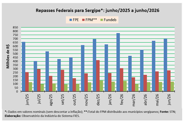 repasses federais de junho garantem r 699 7 mi ao governo de 20260715